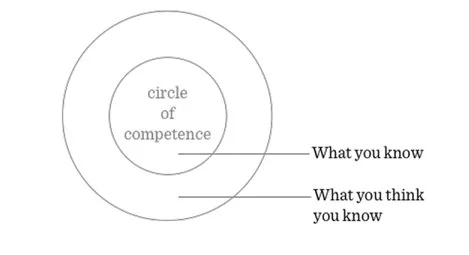 Warren Buffett's Circle of Competence ( image source )