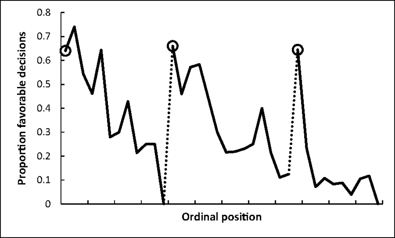 "Proportion of rulings in favor of the prisoners by ordinal position. Circled points indicate the first decision in each of the three decision sessions; tick marks on x axis denote every third case; dotted line denotes food break. Because unequal session lengths resulted in a low number of cases for some of the later ordinal positions, the graph is based on the first 95% of the data from each session." ( image source )