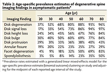 key word is asymptomatic, none of these patients had any pain, yet they had positive findings ( image source )