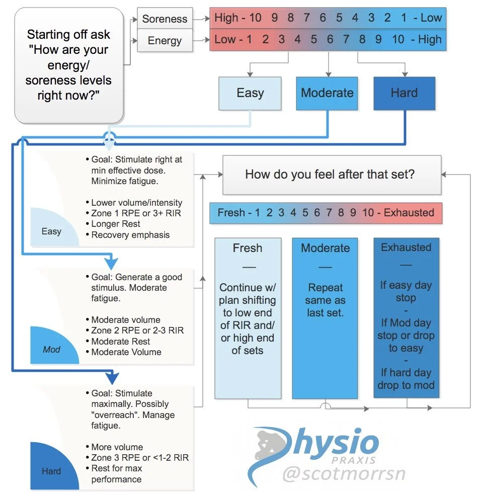 How To Dose Exercise Properly