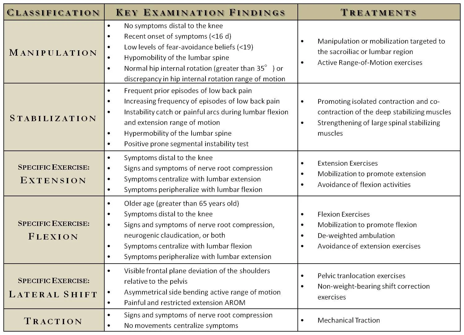 Treatment-Based Classification System for LBP
