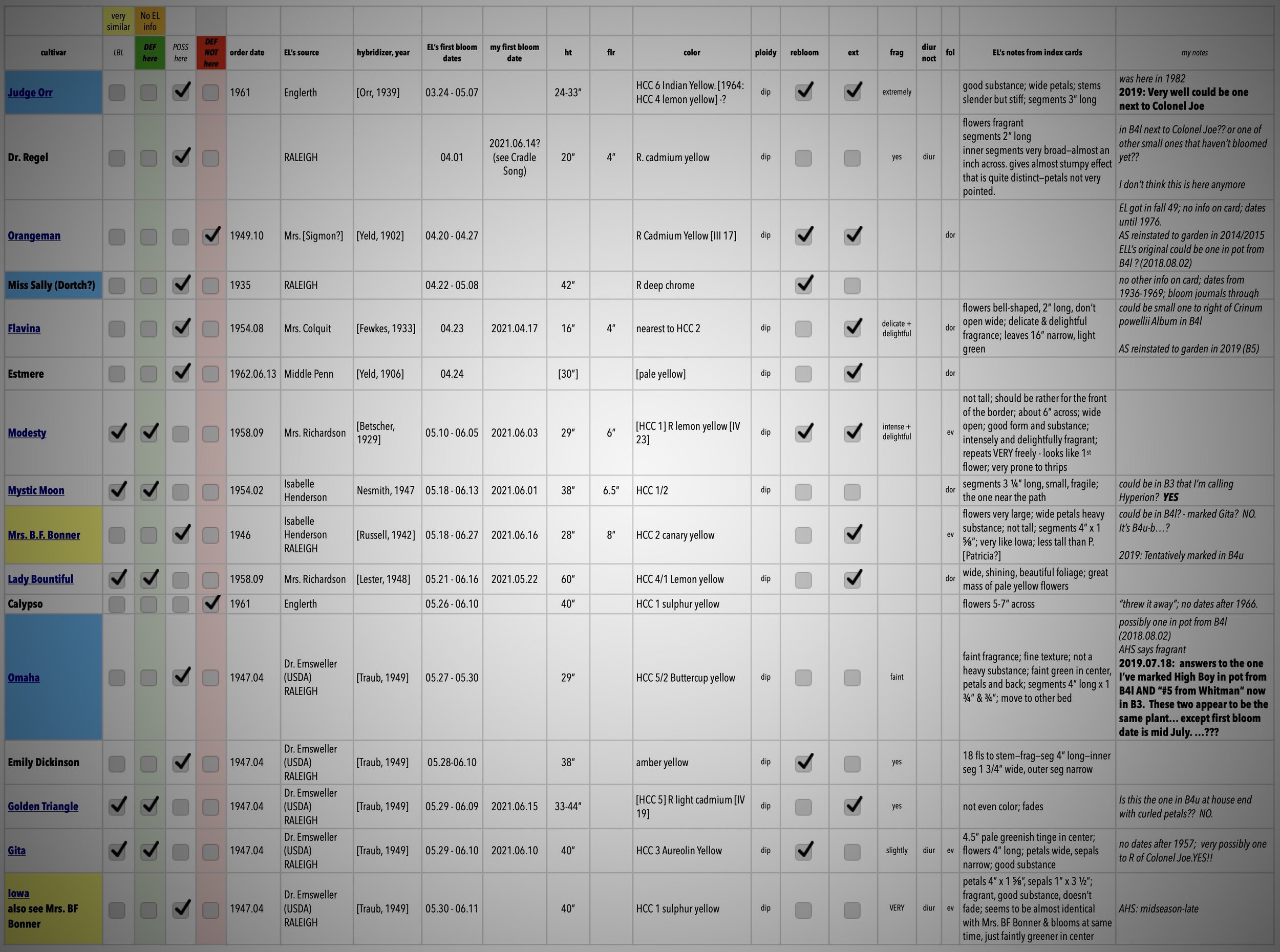 Method 5: compile data