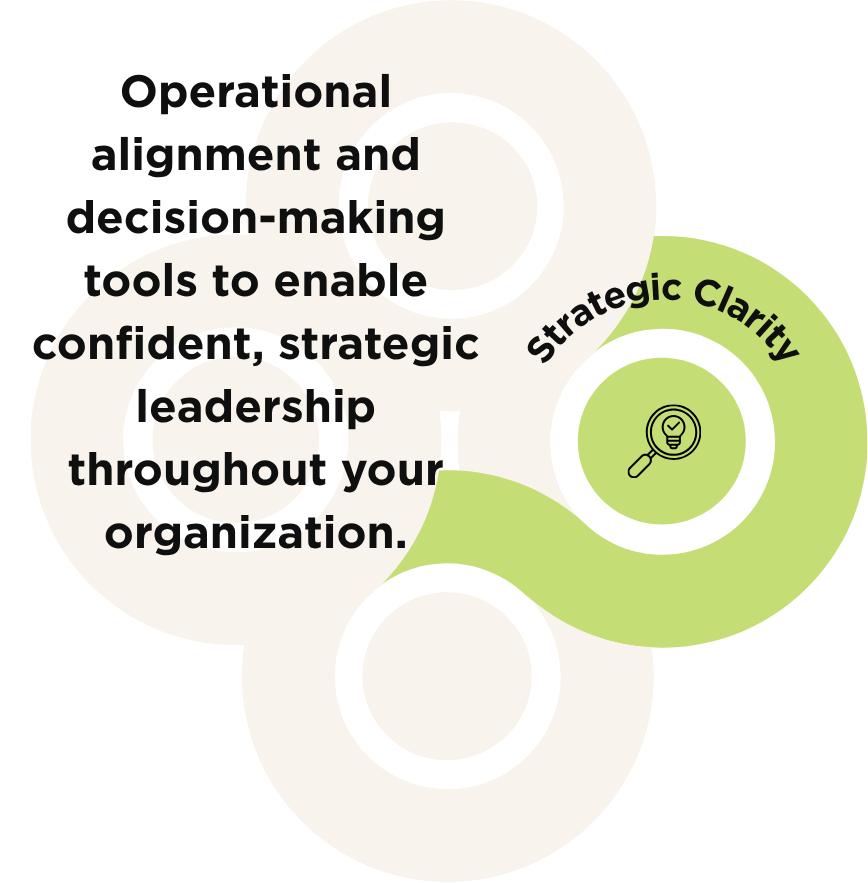 The second petal of the clover: Strategic Clarity. An icon of a magnifying glass with a lightbulb in the viewer. Operational alignment and decision-making tools to enable confident, strategic leadership throughout your organization.