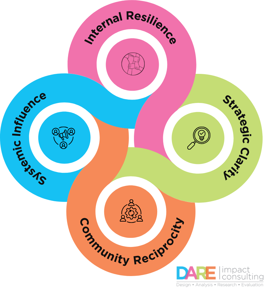 A four-clover visual with four interlocking circles. They are labeled internal resilience, strategic clarity, community reciprocity, systemic influence. Continue below for more about each petal.