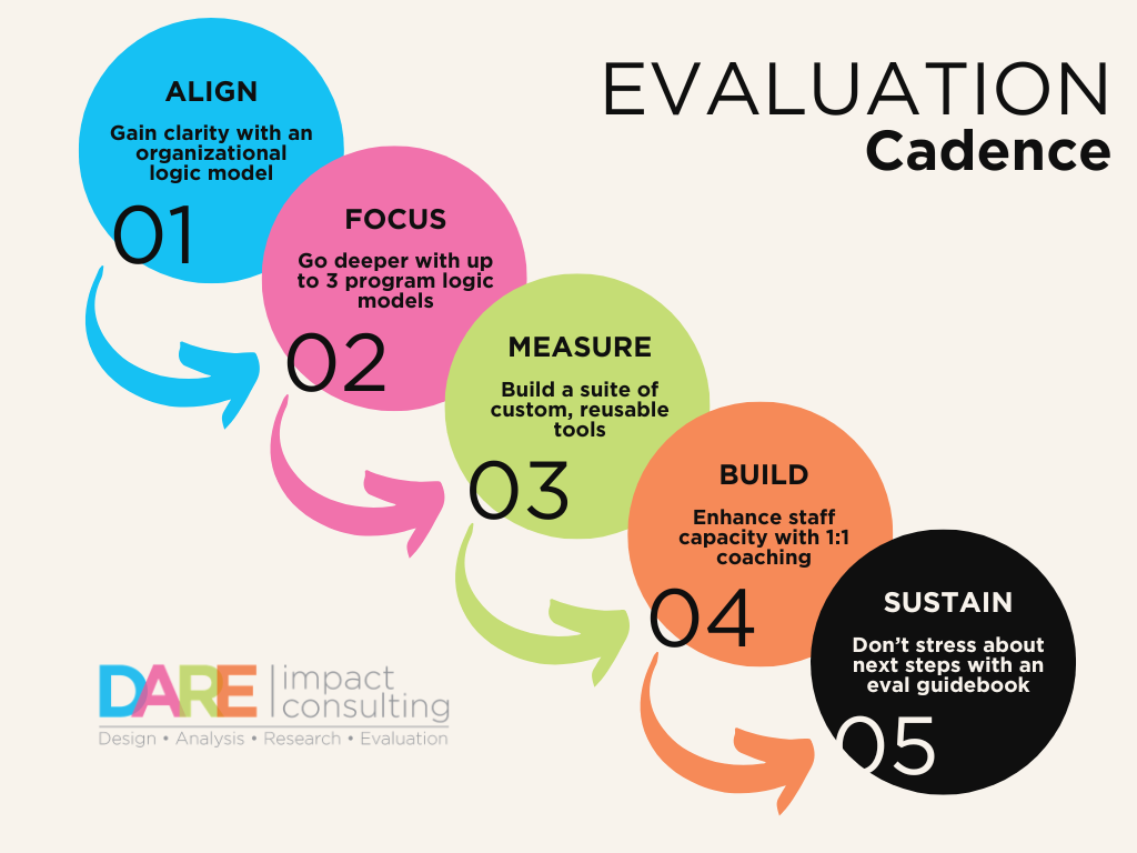 1 Align Gain clarity with an organizational logic model 2 Focus Go deeper with up to 3 program logic models 3Measure Build a suite of custom, reusable tools 4 Build Enhance staff capacity with 1:1 coaching 5) Sustain Don't stress with eval guidebook