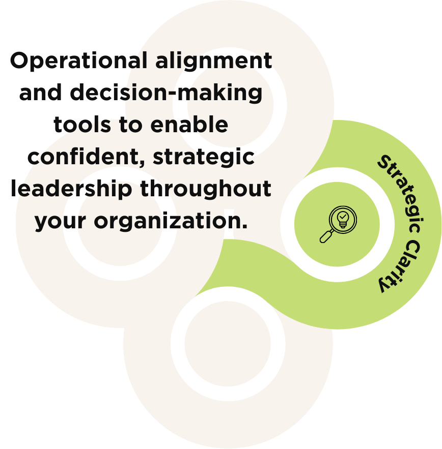 The second petal of the clover: Strategic Clarity. An icon of a magnifying glass with a lightbulb in the viewer. Operational alignment and decision-making tools to enable confident, strategic leadership throughout your organization.