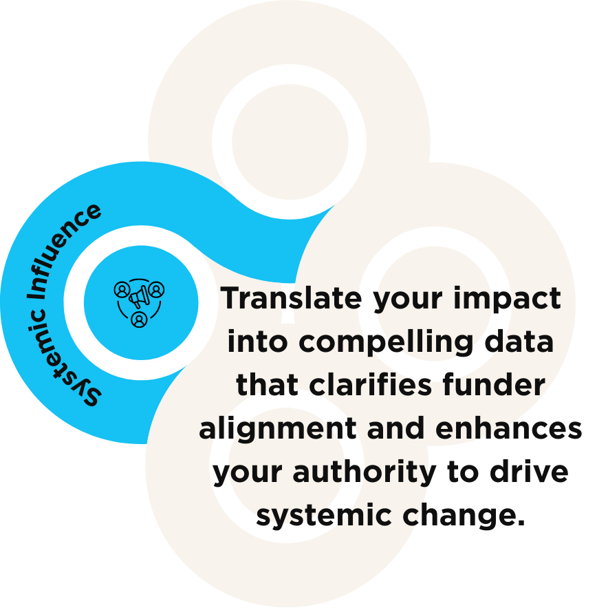 The fourth petal of the clover: Systemic Influence. An icon of a megaphone with three people around it. Translate your impact into compelling data that clarifies funder alignment and enhnaces your authority to drive systemic change.