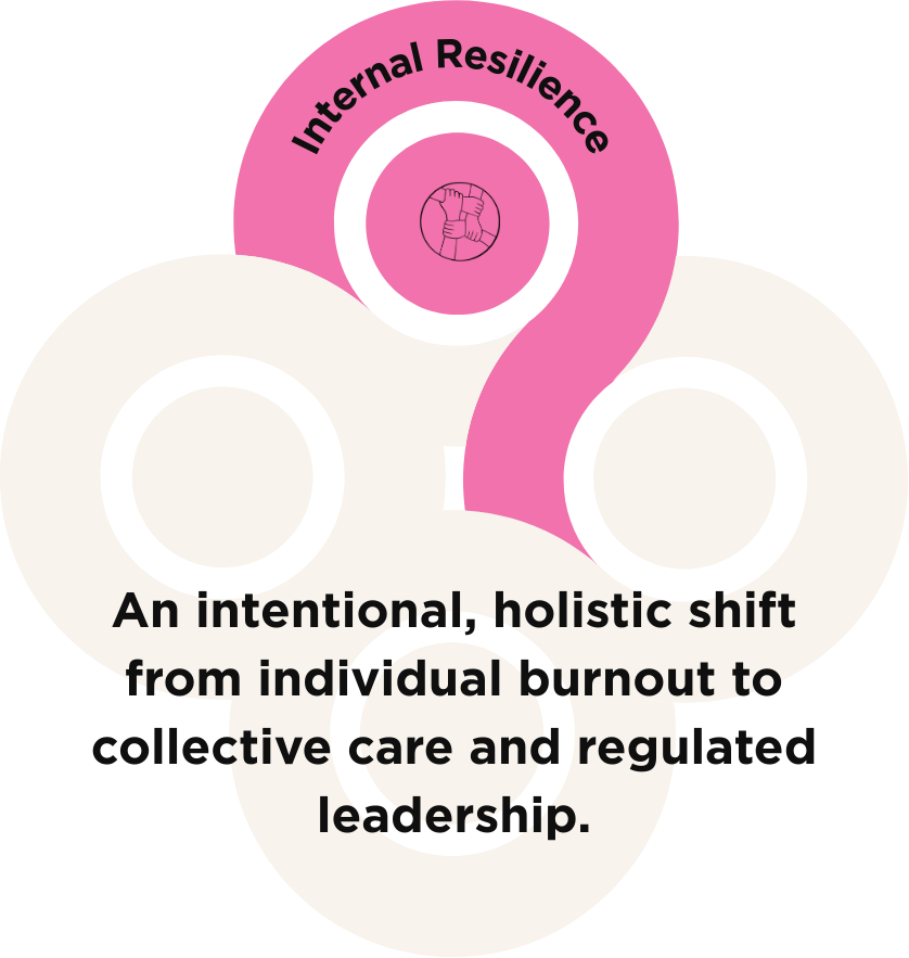 The first petal of the clover - internal resilience. An icon of four interlocking wrists and hands. The text says "An intentional, holistic shift from individual burnout to collective care and regulated leadership.