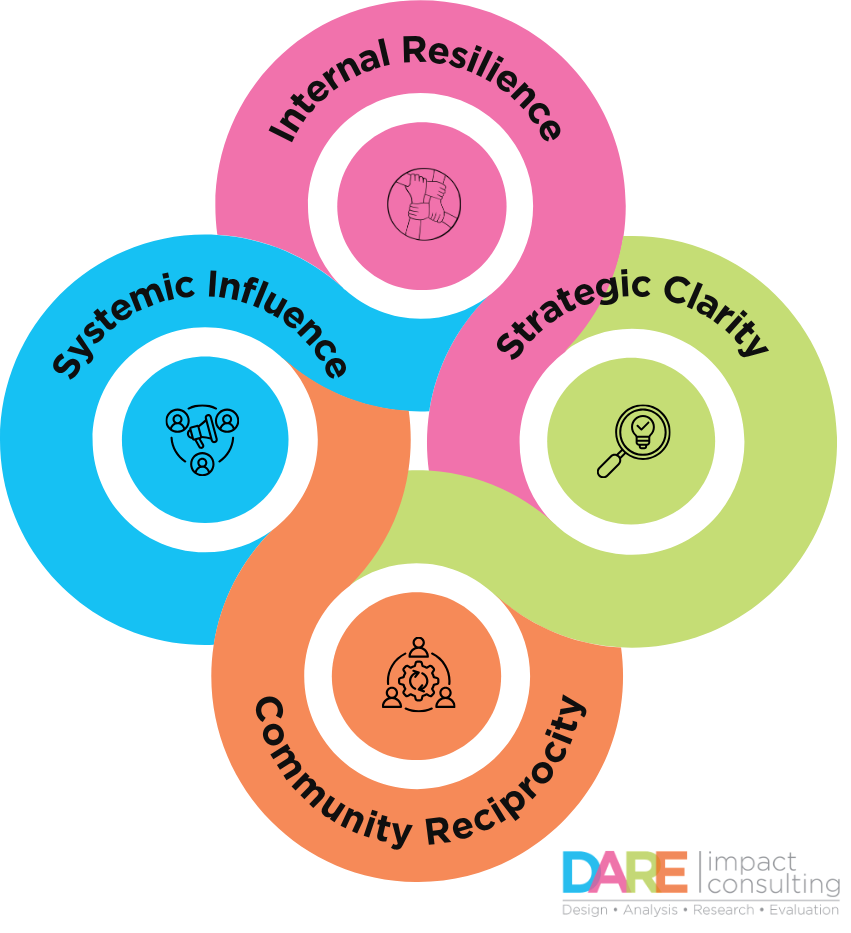 A four-clover visual with four interlocking circles. They are labeled internal resilience, strategic clarity, community reciprocity, systemic influence. Continue below for more about each petal.