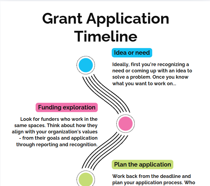 Grant application timeline one-pager, PDF