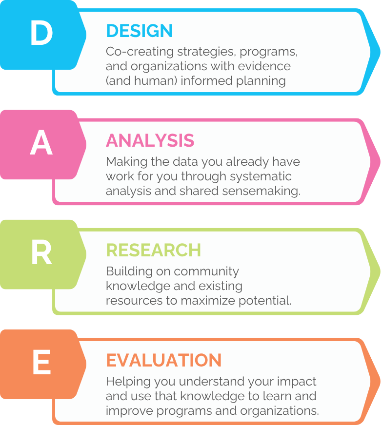 4 points - Design (co-creating with evidence informed planning; Analysis - systematic analysis and shared sensemaking of existing data; Research - community knowledge and resources; Evaluation - understand impact to learn and improve.