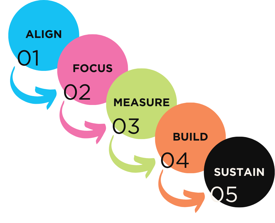 A five-step diagram titled Evaluation Cadence: Align, Focus, Measure, Build, Sustain.