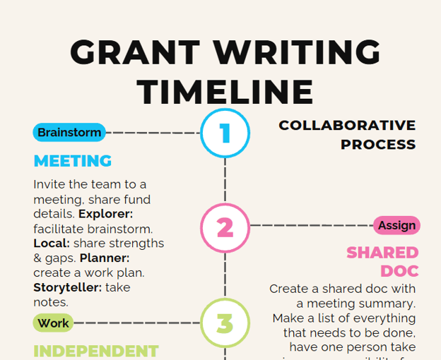 Collaborative grant writing timeline one-pager, PDF