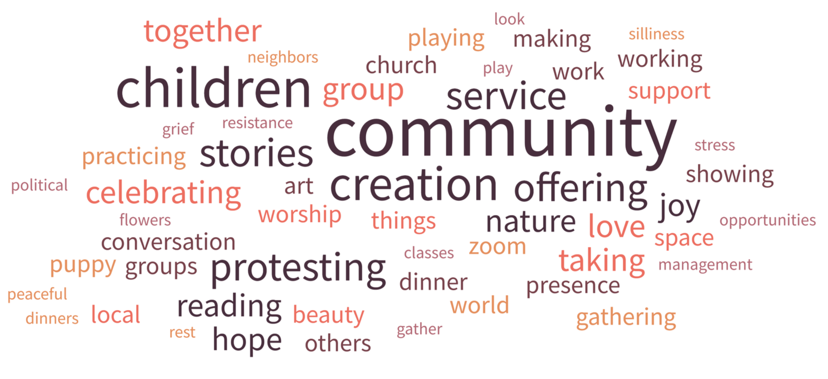 A few of the most common words in your responses: community, creation, children, service, protesting, stories, celebrating, together