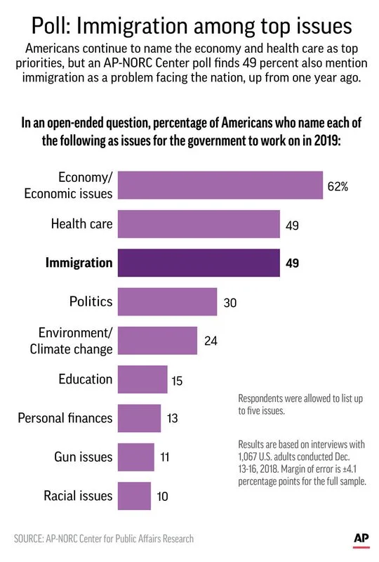 Ibrahim law Office Immigration Statistics on Election AP News