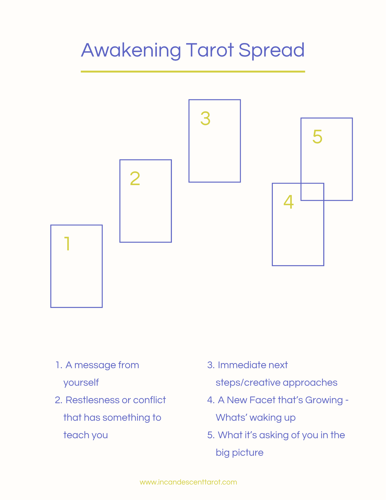 A tarot spread. to discover what's awakening within you
