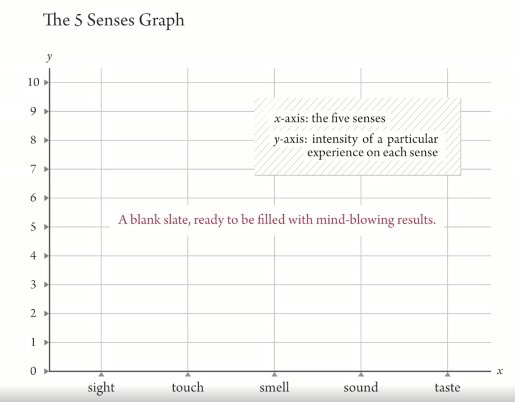 Senses Chart