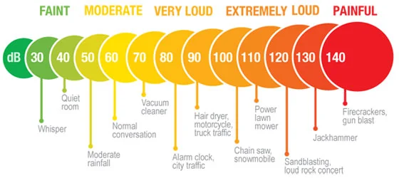 Chart showing basic sounds in a decibel scale - Sound Instruction (2014) 