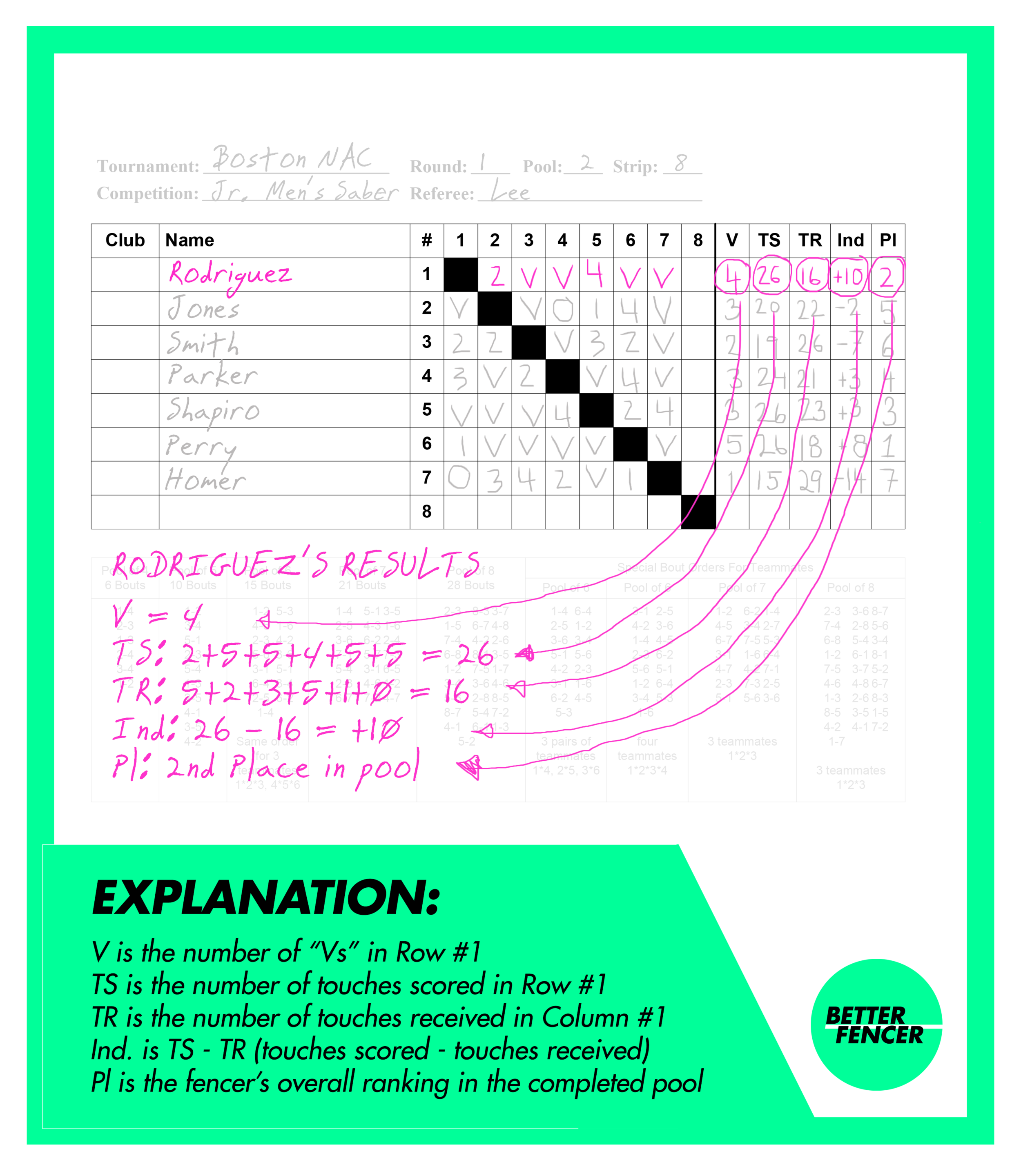 Fencing pool showing completed results and filled out touches scored, touches received, indicator, victories, and pool ranking