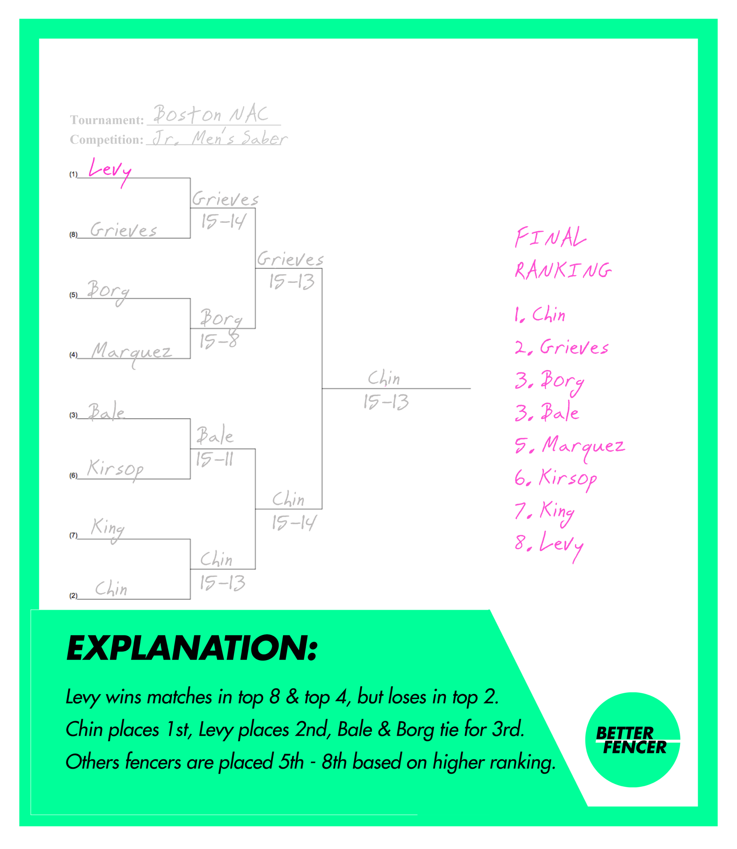 Fencing tableau that shows a completed bracket with final tournament placement for induvidual fencers
