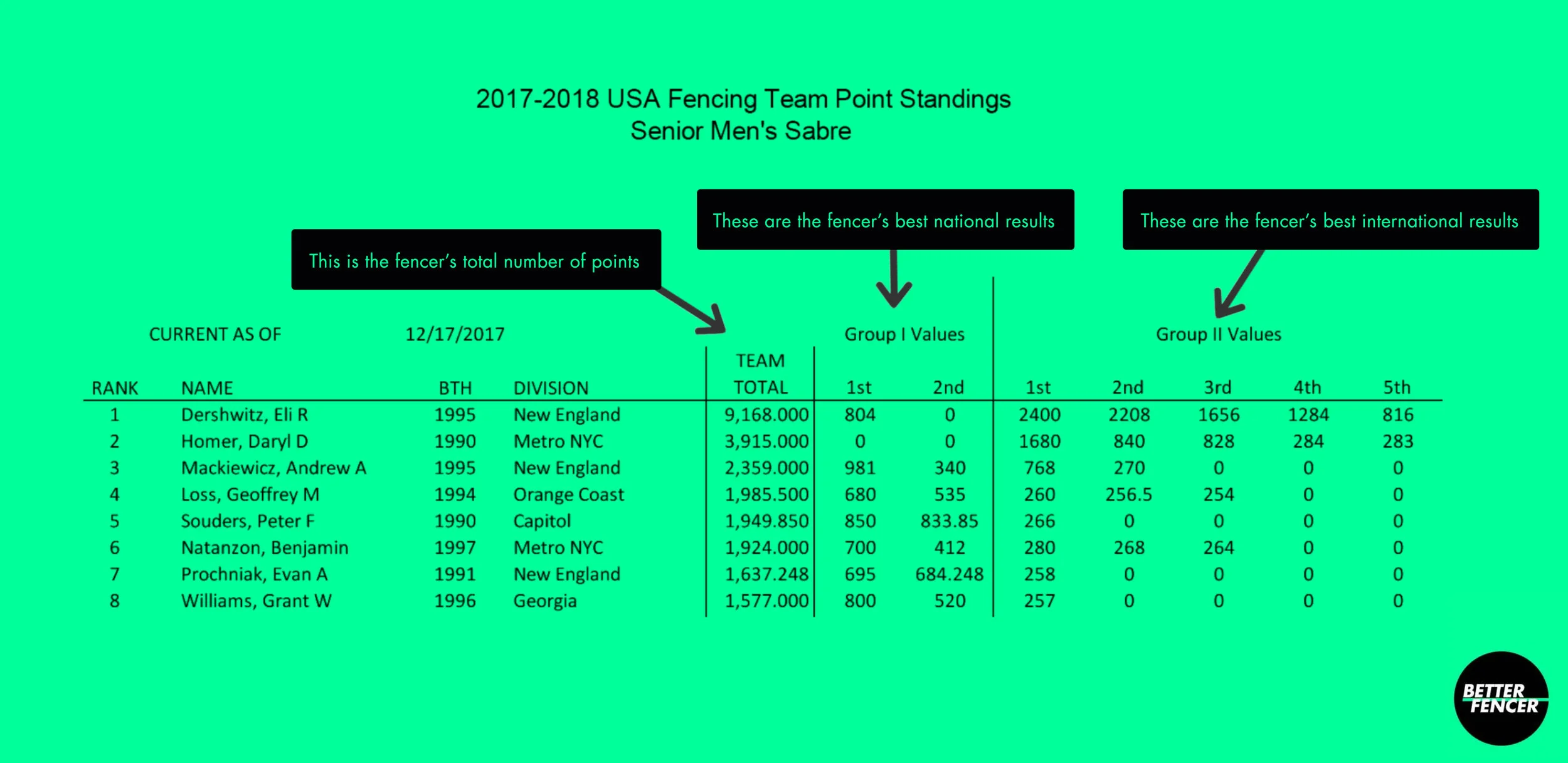 Dec 2018 Men's Sabre team standings
