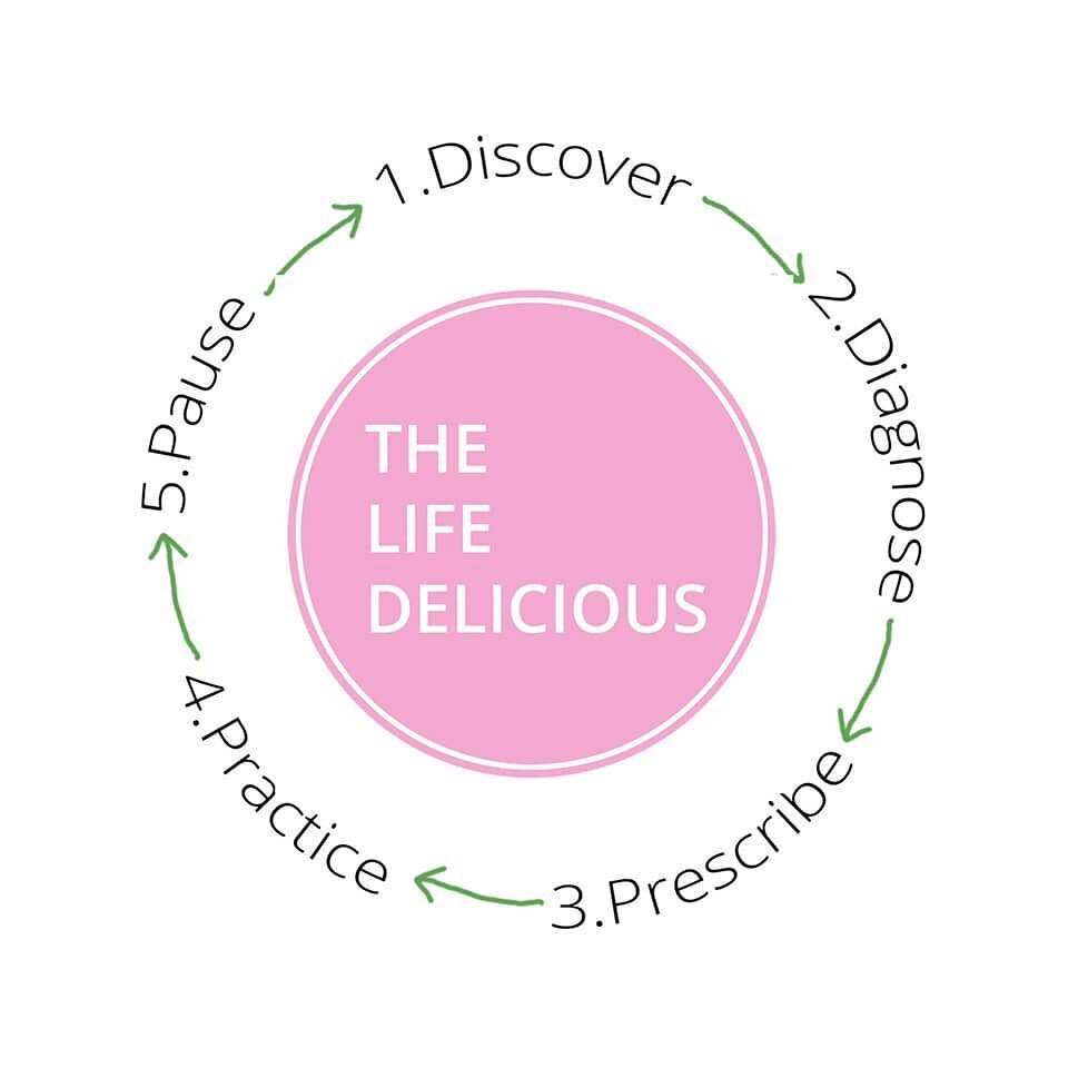Here's how The Life Delicious' ✨Magic Formula✨ can help YOU:

If you're like me &ndash; and the hundreds of women leaders I've worked with over the last 20 years &ndash; you don't have the time or energy to mess around with diet, exercise and wellnes