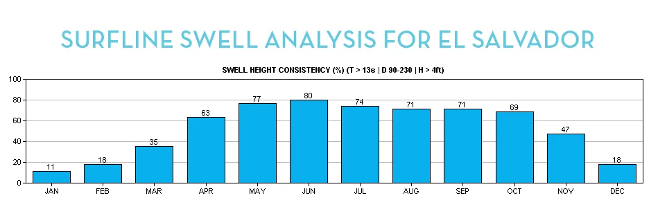 As the above chart shows, the swell is 4ft plus between 63 and 80% of the time from April to October. It is amazing how consistent El Salvador is during this time of year.