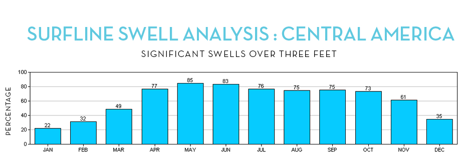 As the above chart shows, the swell is 3ft plus between 61 and 85% of the time from April to November It is amazing how consistent Guatemala is during this time of year.