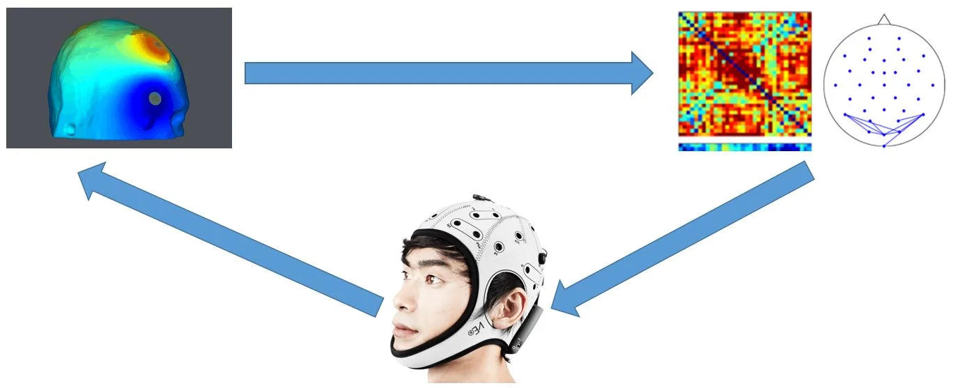 We are piloting a project to deliver EEG connectome-guided transcranial alternating and direct current stimulation to target emotion regulation. 