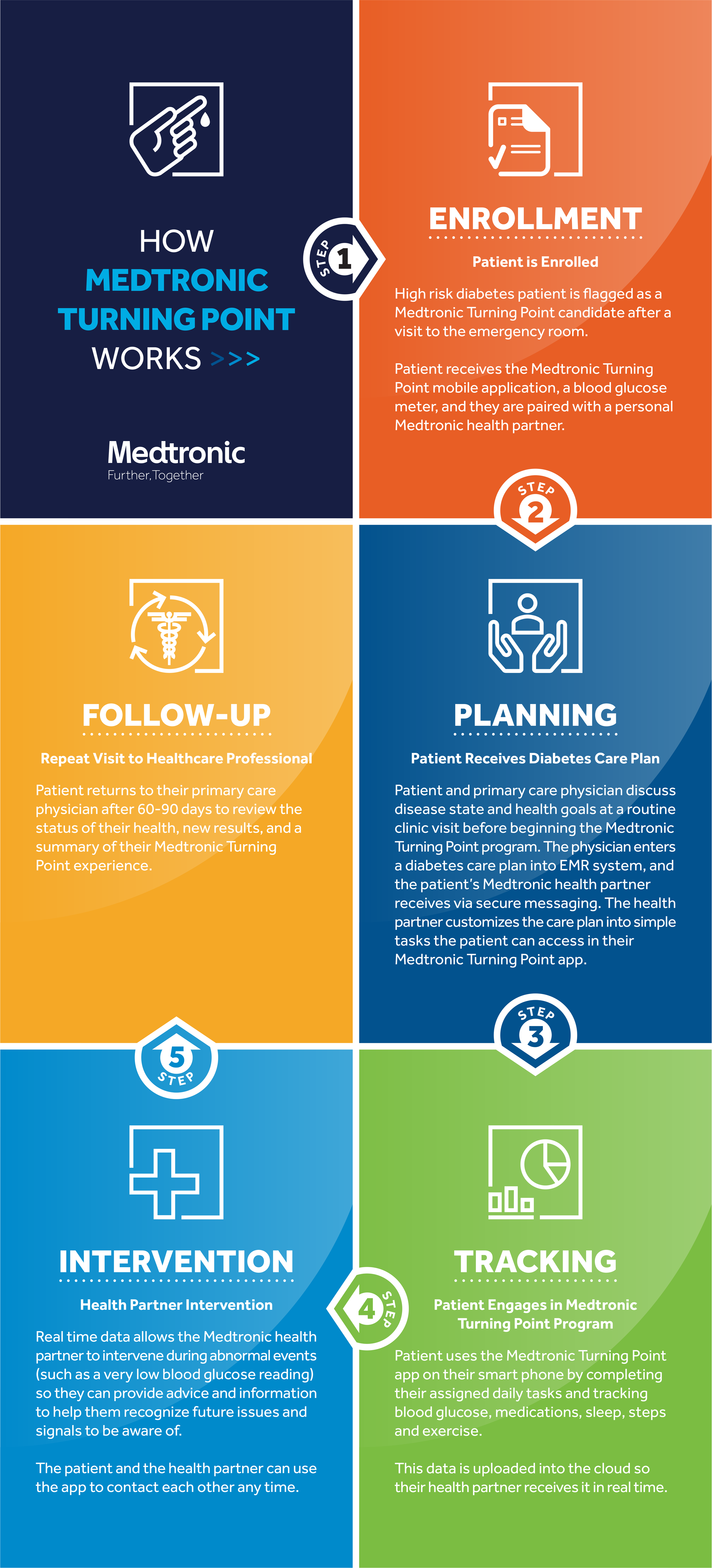 Infographic for medical device company