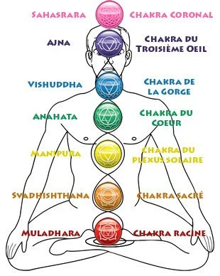 Les Chakras - Introduction
