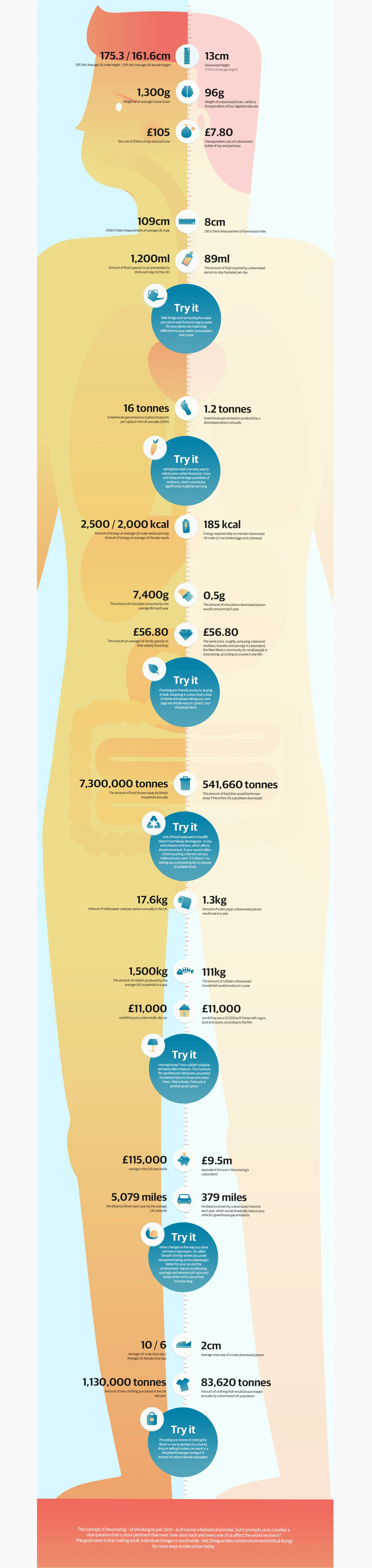 The Guardian Labs Downsizing Infographic Microwebsite Illustrations Rossana Piazzini Downsizing is a 2017 science fiction and social satire movie directed by alexander payne. the guardian labs downsizing