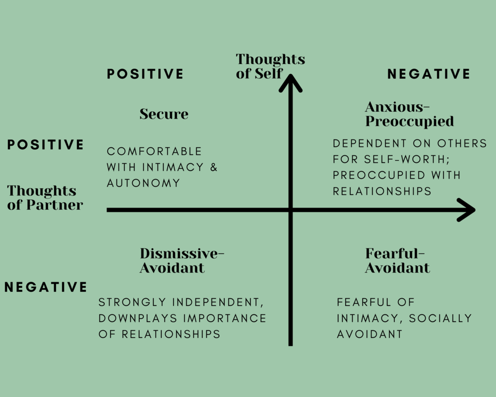 Relationship attachment styles