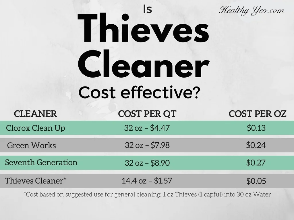 Thieves Cleaner Dilution Guide — Legacy Impact
