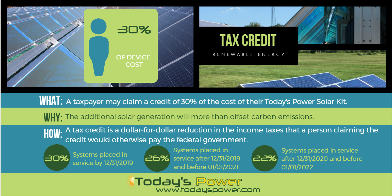 The extension of the federal ITC means homeowners can claim the credit through 2021.