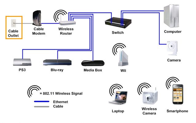 TYPICAL HOME NETWORK