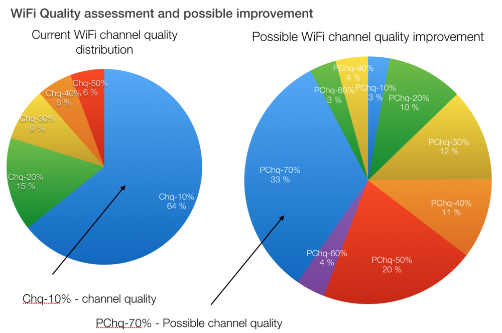 Figure 1 Wi-Fi optimization algorithm results
