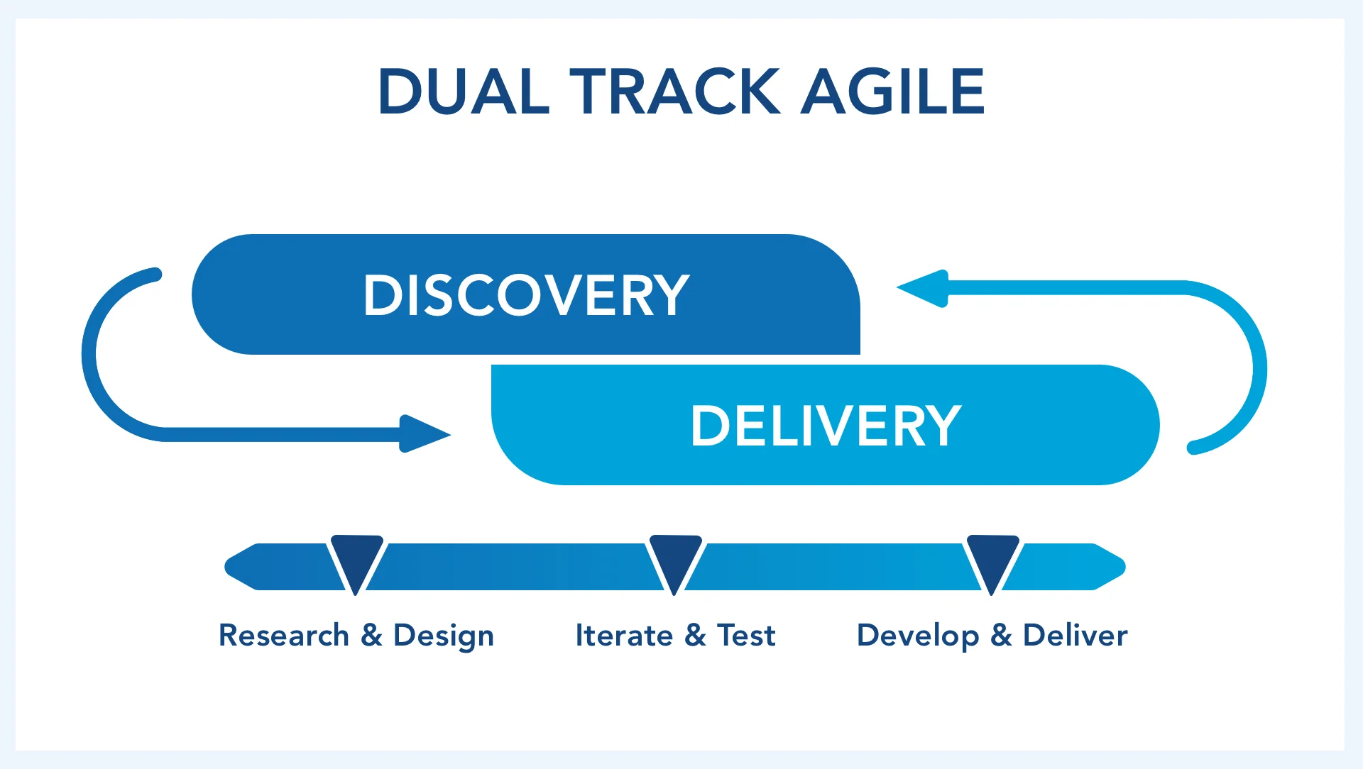 Dual Track Parallel Introducing Dual Track Agile — The Theory – DFAMZ
