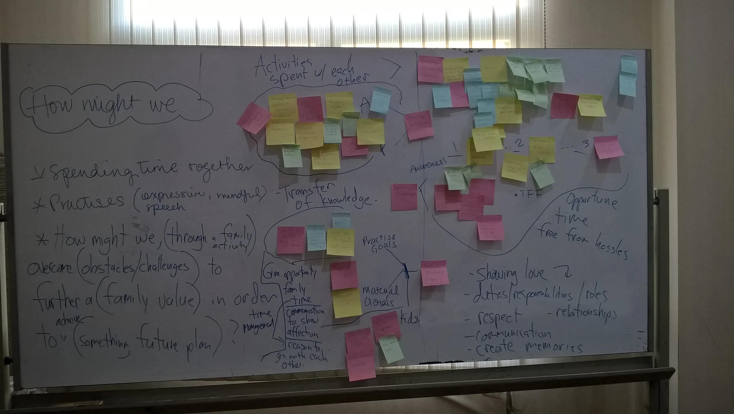 The ideation process: Many ideas were identified on Post It notes and the white board