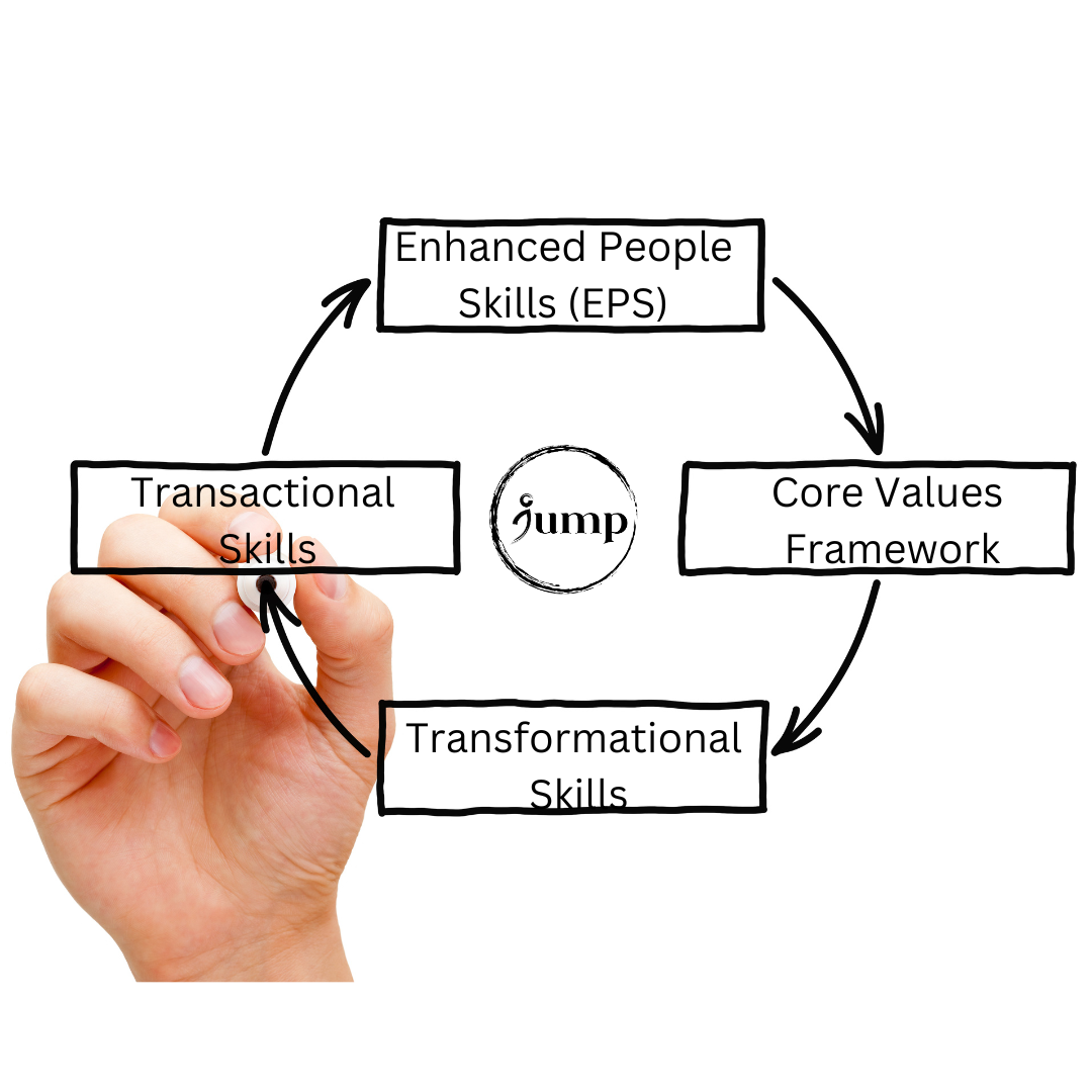 What are Enhanced People Skills (EPS)?