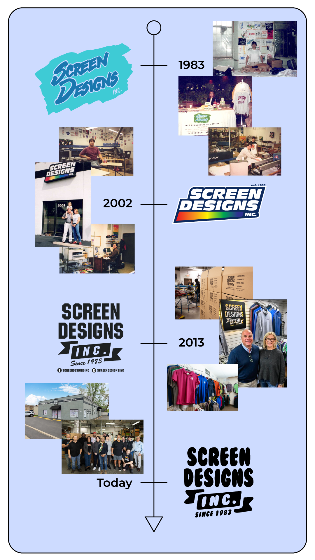 A timeline showcasing the evolution of Screen Designs Inc., from initial logo and workspace photos in 1983, to the 2002 logo, a showroom with boxed products and staff, to the 2013 logo featuring merchandise display, to a group photo of employees at the current headquarters.