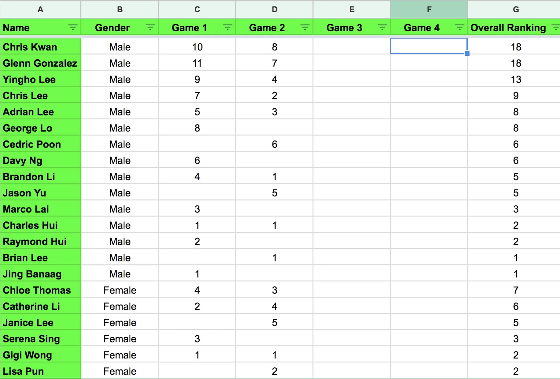 Overall Ranking after game 1 and game 2, getting tight!