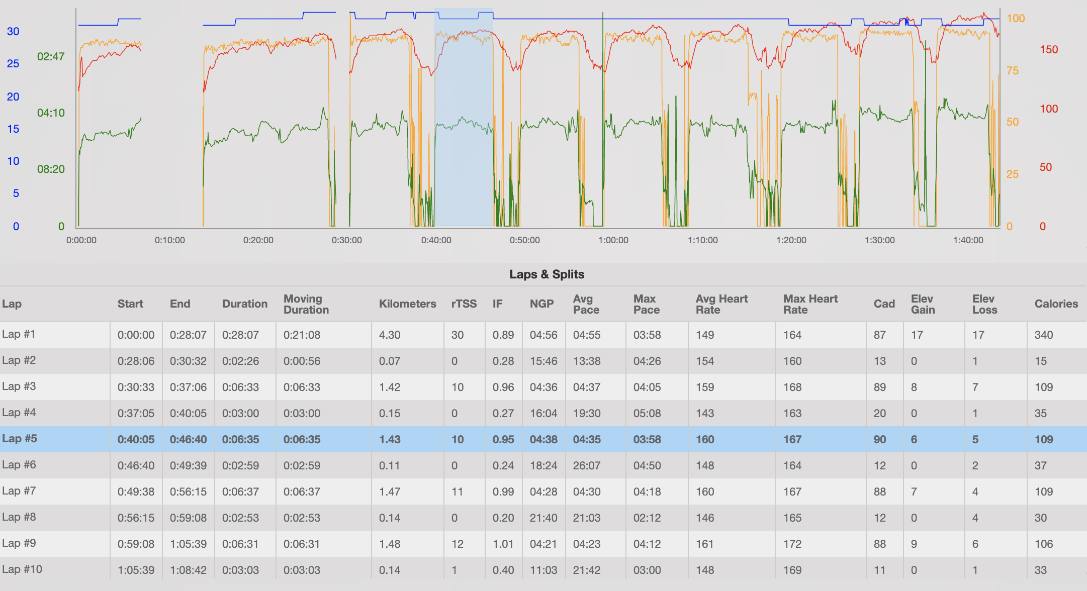 In this example, He only press lap whenever he start and finish each set, you can see he ran the first 4.3k (roughly 3 x outer lap) as warm up, then 8 x 1.4k lap from zone 3 in negative split with 3mins rest in between, and the HR drop 15-20 beats during recovery. So the data precisely present how he executed the run program.