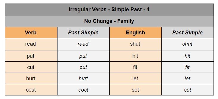 Cómo Memorizar Los Verbos Irregulares en Inglés — Dynamic English