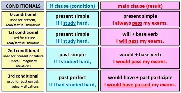 Los 4 Condicionales En Ingles Reglas Y Ejemplos — Dynamic English