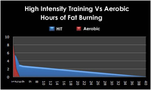 Chart 2: Fat Burning Zone Post Workout (The "Metabolic Window")