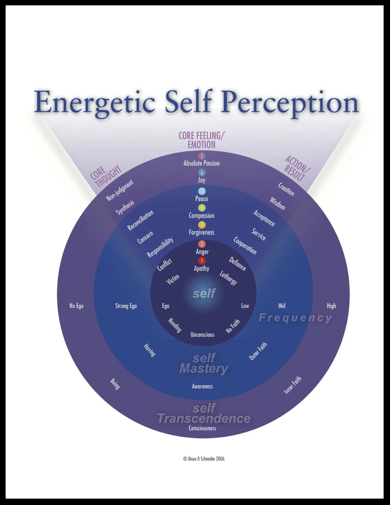 Energetic Self-Perception Chart 