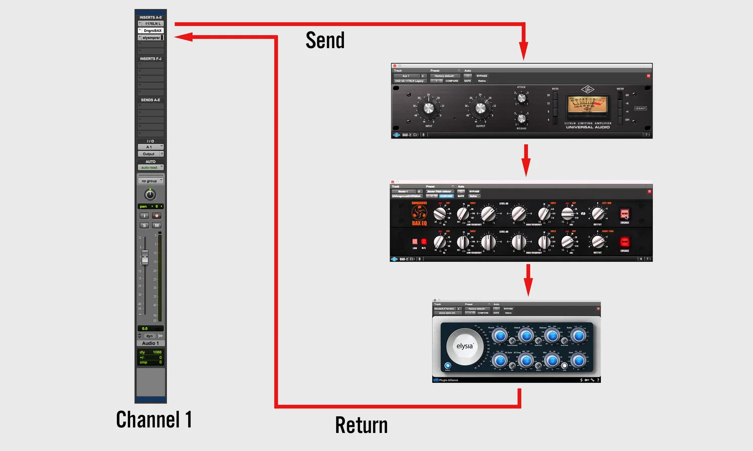 Le routing classique en DAW : n compresseur pour les crêtes et un deuxieme pour la densité du son.