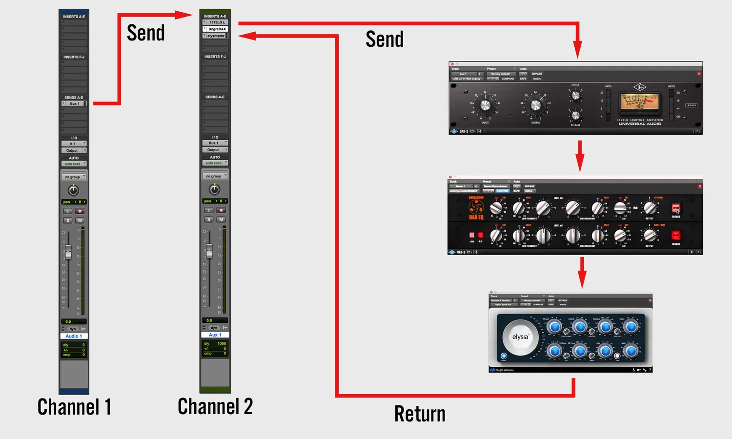 Schéma de routing de la compression parallèle dans une DAW — deux canaux avec et sans compression mélangés pour combiner densité et dynamique naturelle