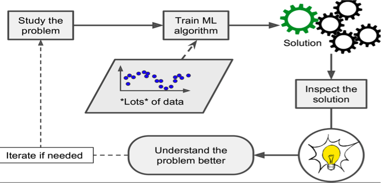 Solving machine learning problems the right way